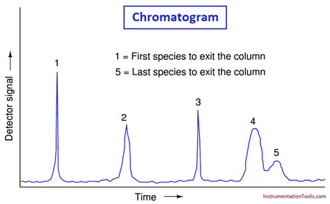 what does a chromatogram show.